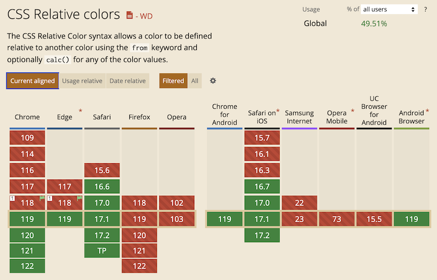 Screenshot of the support chart for the relative color syntax in css on caniuse.com