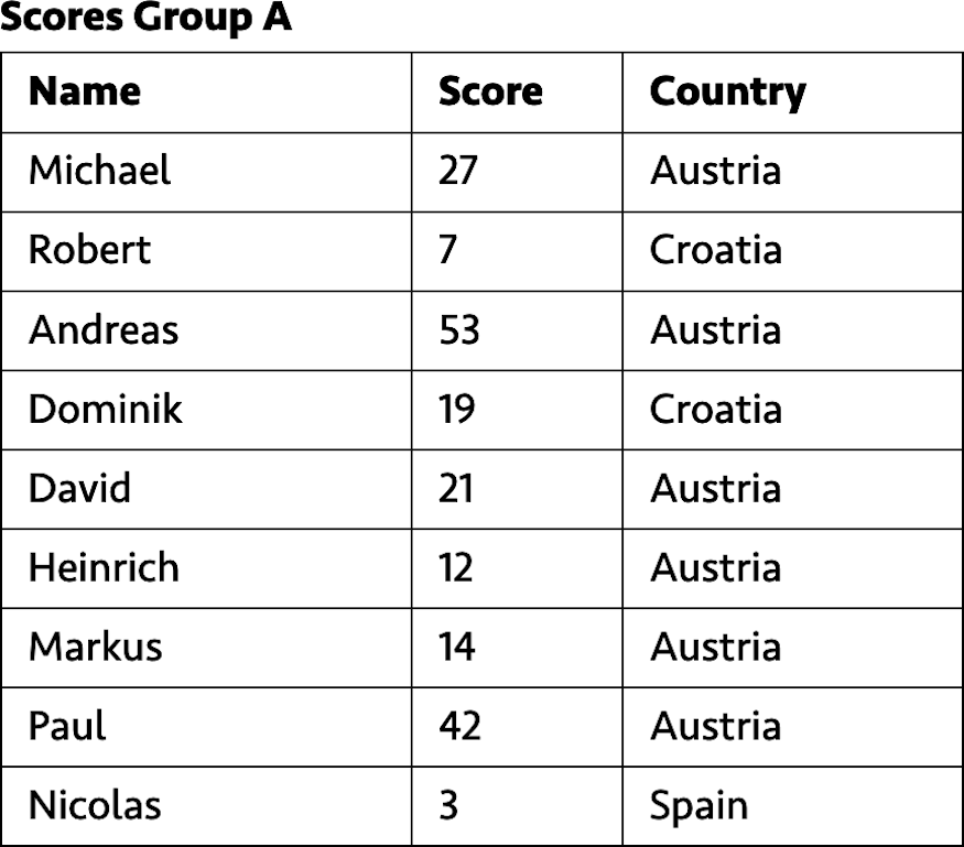 9 Rows in a simple table with 3 columns: name, score, country