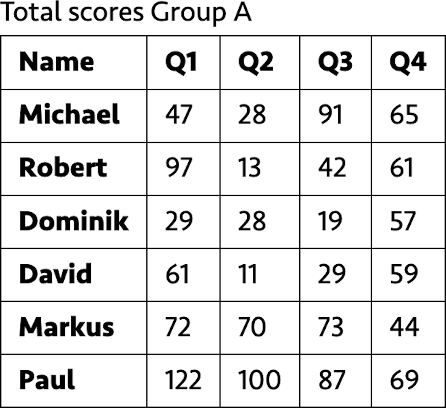 A table with 4 columns: name, q1,q2,q3,q4. column headers labelling columns and row header in the name column labelling rows. 