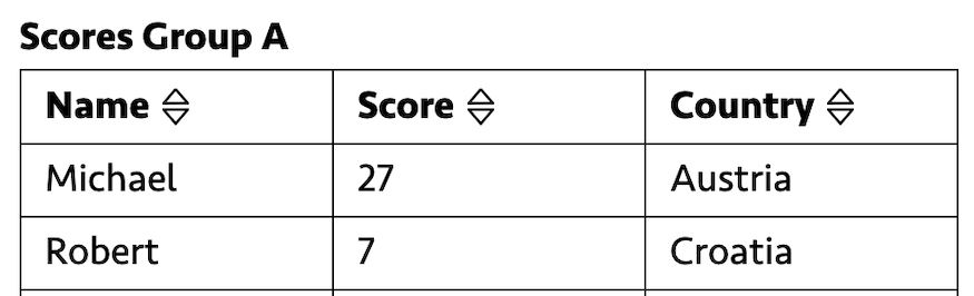 A table with 3 columns: name, score, country. Next to the label in each table header you see an up and down point triangle with a black stroke and no fill.